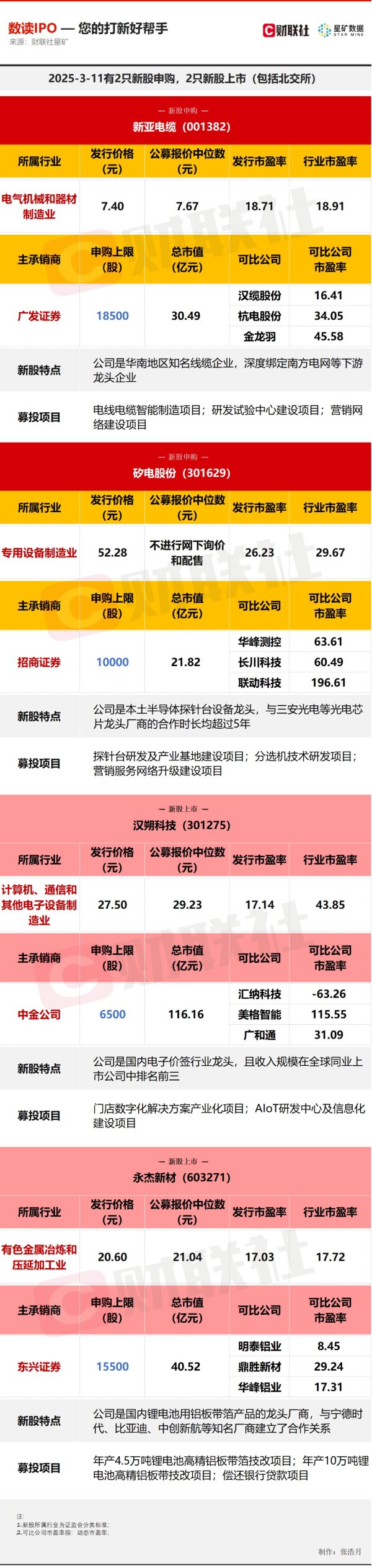 嘉正网 【数读IPO】今日2申购2上市 涉及半导体设备细分龙头等
