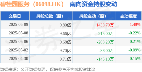 展鵬配资 碧桂园服务（06098.HK）：5月9日南向资金增持1438.7万股