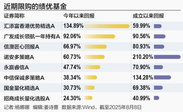 寻钱网 年内绩优基金集体“限流”，葛兰时隔4年重启限购