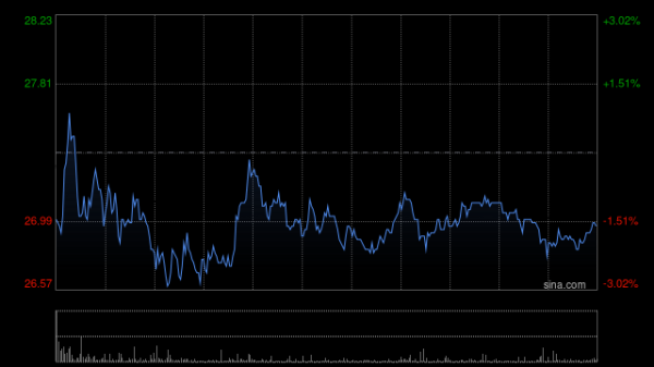杜德配资 中创新航早盘涨超14% 近日拿下印度大型电池项目合作